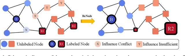 Figure 1 for Topology-Imbalance Learning for Semi-Supervised Node Classification