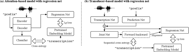 Figure 1 for Knowledge Transfer from Large-scale Pretrained Language Models to End-to-end Speech Recognizers
