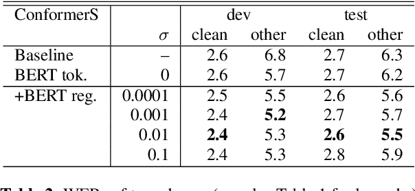 Figure 3 for Knowledge Transfer from Large-scale Pretrained Language Models to End-to-end Speech Recognizers