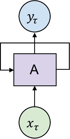 Figure 4 for Artificial Intelligence in Surgery: Neural Networks and Deep Learning