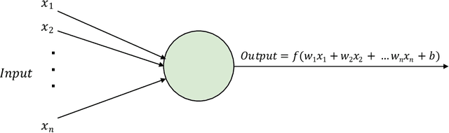 Figure 1 for Artificial Intelligence in Surgery: Neural Networks and Deep Learning