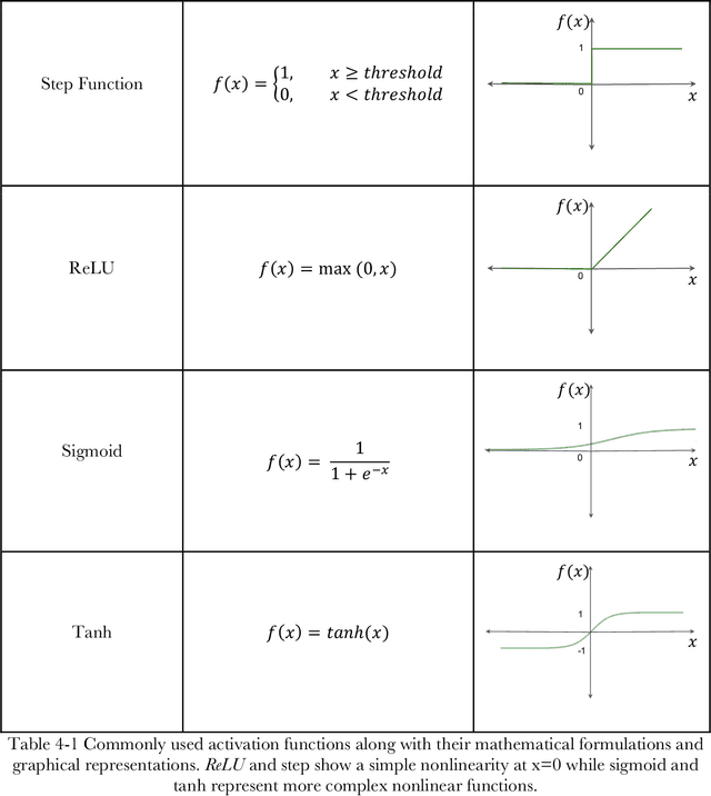 Figure 2 for Artificial Intelligence in Surgery: Neural Networks and Deep Learning