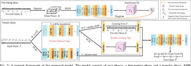 Figure 2 for Can Machines Generate Personalized Music? A Hybrid Favorite-aware Method for User Preference Music Transfer