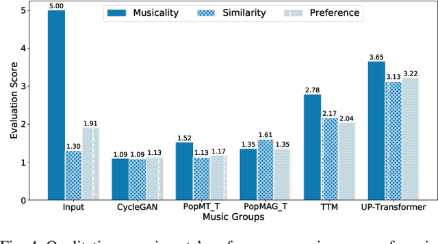 Figure 4 for Can Machines Generate Personalized Music? A Hybrid Favorite-aware Method for User Preference Music Transfer