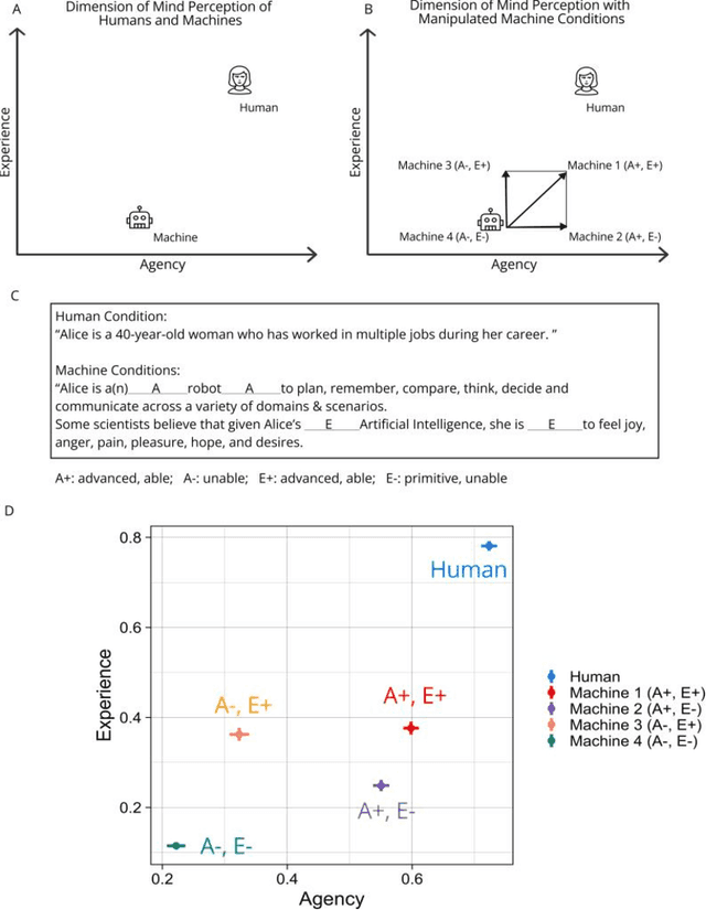 Figure 2 for Why do people judge humans differently from machines? The role of agency and experience