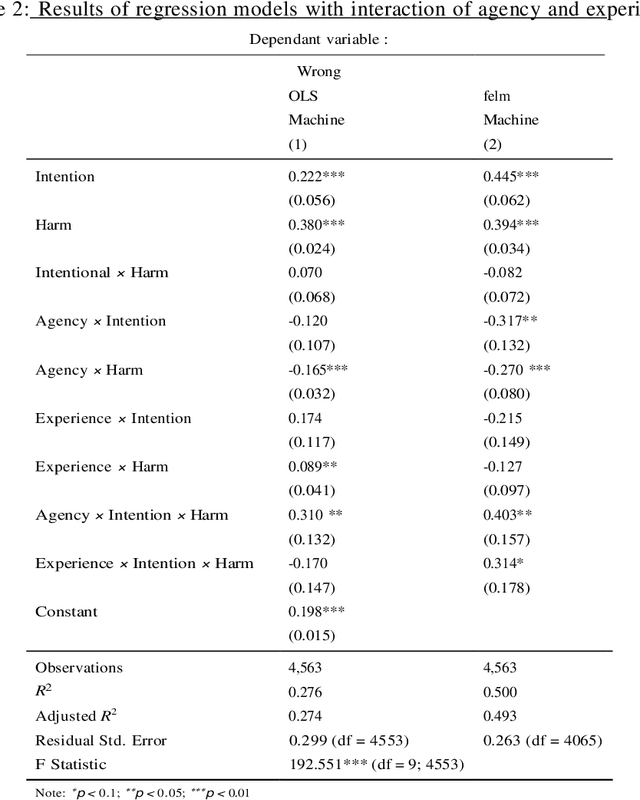 Figure 3 for Why do people judge humans differently from machines? The role of agency and experience