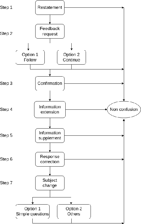 Figure 1 for Dialogue Policies for Confusion Mitigation in Situated HRI