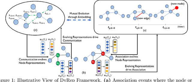 Figure 1 for Representation Learning over Dynamic Graphs