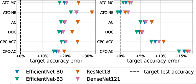 Figure 3 for Estimating Test Performance for AI Medical Devices under Distribution Shift with Conformal Prediction