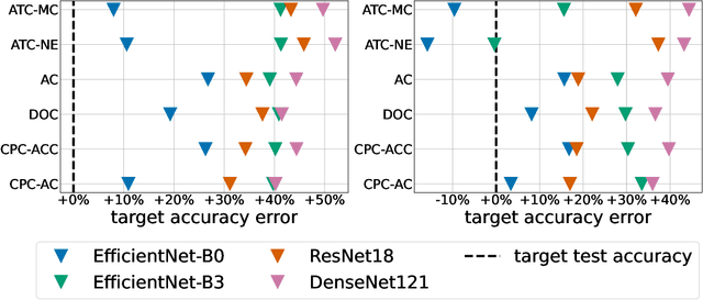 Figure 4 for Estimating Test Performance for AI Medical Devices under Distribution Shift with Conformal Prediction