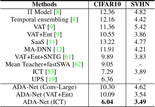 Figure 4 for Revisiting Deep Semi-supervised Learning: An Empirical Distribution Alignment Framework and Its Generalization Bound