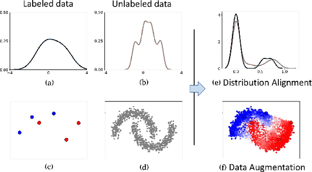 Figure 1 for Revisiting Deep Semi-supervised Learning: An Empirical Distribution Alignment Framework and Its Generalization Bound