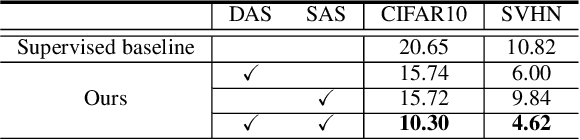 Figure 2 for Revisiting Deep Semi-supervised Learning: An Empirical Distribution Alignment Framework and Its Generalization Bound