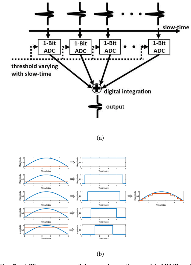 Figure 4 for Joint RFI Mitigation and Radar Echo Recovery for One-Bit UWB Radar