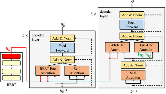 Figure 2 for Incorporating BERT into Neural Machine Translation