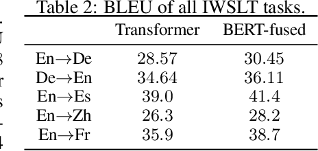 Figure 3 for Incorporating BERT into Neural Machine Translation