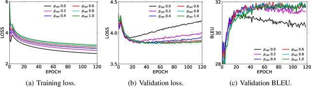Figure 4 for Incorporating BERT into Neural Machine Translation