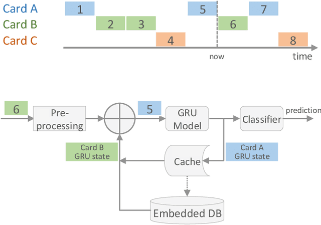 Figure 1 for Interleaved Sequence RNNs for Fraud Detection