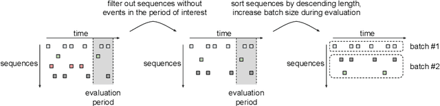 Figure 4 for Interleaved Sequence RNNs for Fraud Detection