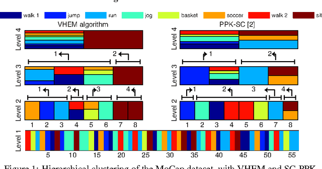 Figure 1 for Tech Report A Variational HEM Algorithm for Clustering Hidden Markov Models