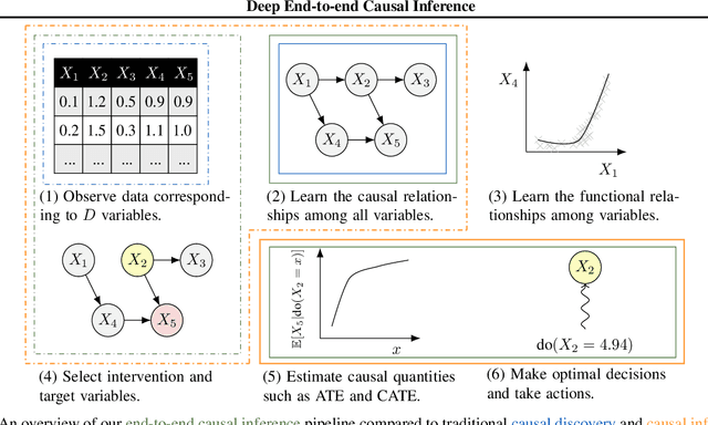 Figure 1 for Deep End-to-end Causal Inference