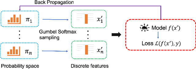 Figure 1 for Probabilistic Categorical Adversarial Attack & Adversarial Training