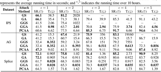 Figure 2 for Probabilistic Categorical Adversarial Attack & Adversarial Training