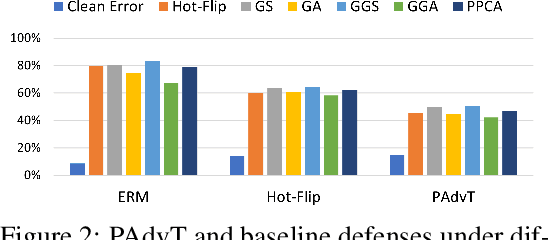 Figure 3 for Probabilistic Categorical Adversarial Attack & Adversarial Training