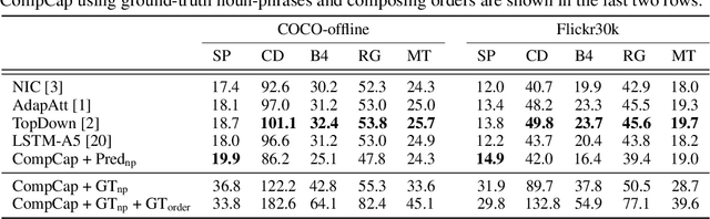 Figure 2 for A Neural Compositional Paradigm for Image Captioning