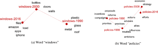 Figure 4 for Enriching Word Embeddings with Temporal and Spatial Information