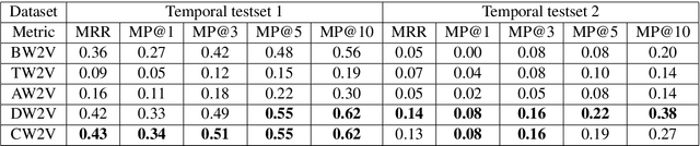 Figure 3 for Enriching Word Embeddings with Temporal and Spatial Information