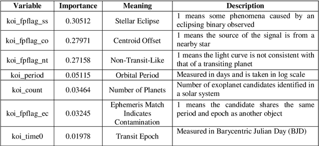 Figure 4 for Identifying Exoplanets with Machine Learning Methods: A Preliminary Study