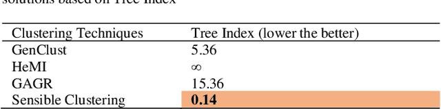 Figure 2 for Tree Index: A New Cluster Evaluation Technique