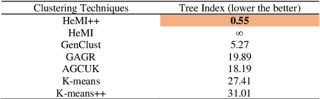Figure 4 for Tree Index: A New Cluster Evaluation Technique