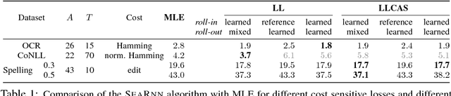 Figure 2 for SEARNN: Training RNNs with Global-Local Losses