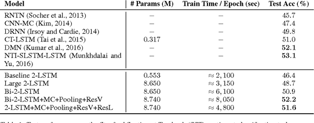 Figure 2 for A Way out of the Odyssey: Analyzing and Combining Recent Insights for LSTMs