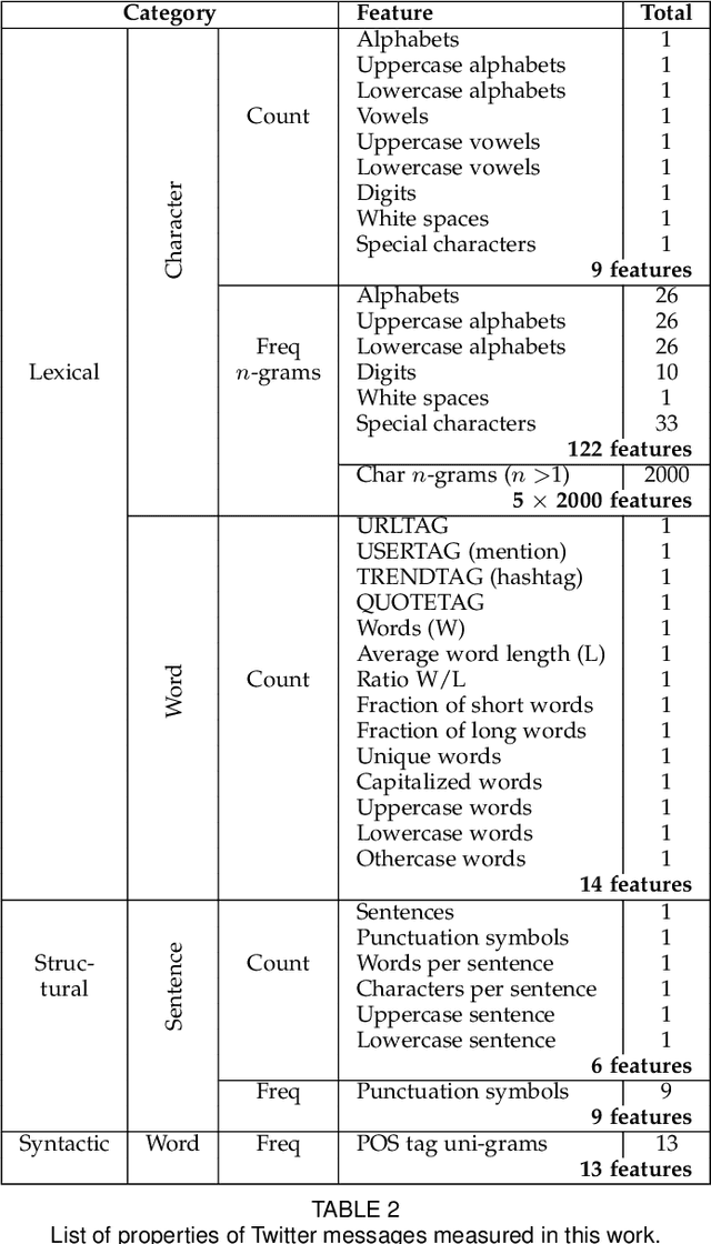 Figure 4 for Forensic Writer Identification Using Microblogging Texts