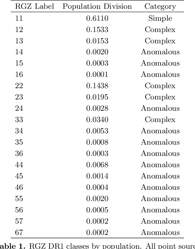 Figure 2 for Radio Galaxy Zoo: Unsupervised Clustering of Convolutionally Auto-encoded Radio-astronomical Images