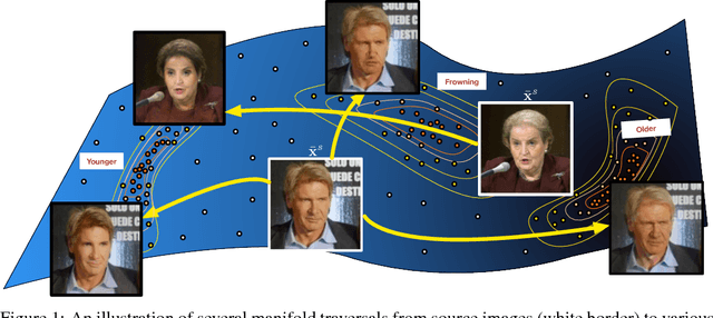 Figure 1 for Deep Manifold Traversal: Changing Labels with Convolutional Features