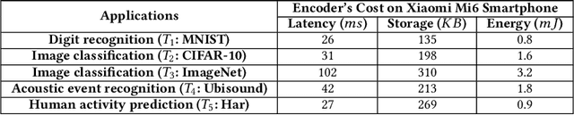 Figure 4 for Privacy Adversarial Network: Representation Learning for Mobile Data Privacy