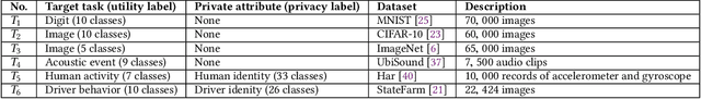 Figure 2 for Privacy Adversarial Network: Representation Learning for Mobile Data Privacy
