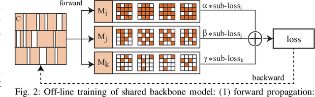 Figure 2 for Dancing along Battery: Enabling Transformer with Run-time Reconfigurability on Mobile Devices