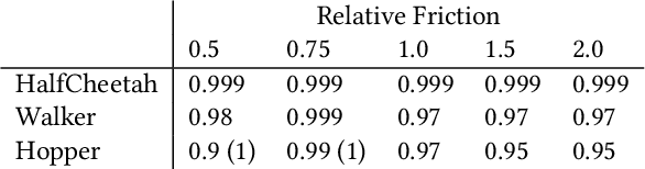 Figure 4 for Robust Learning from Observation with Model Misspecification