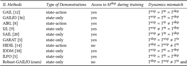 Figure 1 for Robust Learning from Observation with Model Misspecification