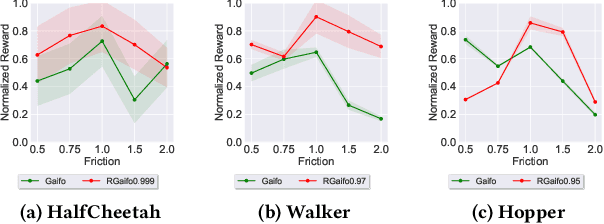 Figure 2 for Robust Learning from Observation with Model Misspecification