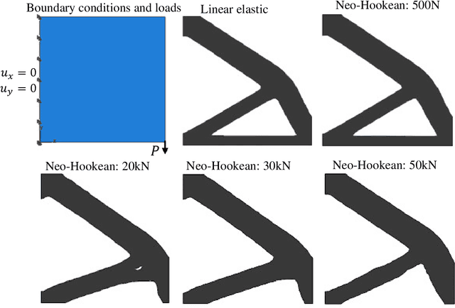 Figure 1 for Machine learning accelerated topology optimization of nonlinear structures
