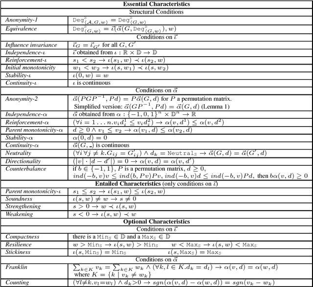 Figure 3 for Modular Semantics and Characteristics for Bipolar Weighted Argumentation Graphs