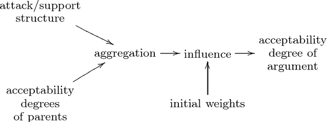Figure 1 for Modular Semantics and Characteristics for Bipolar Weighted Argumentation Graphs