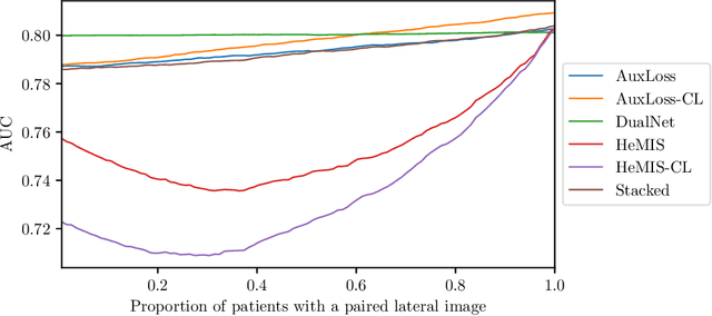 Figure 3 for Quantifying the Value of Lateral Views in Deep Learning for Chest X-rays