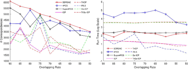 Figure 1 for SDRSAC: Semidefinite-Based Randomized Approach for Robust Point Cloud Registration without Correspondences